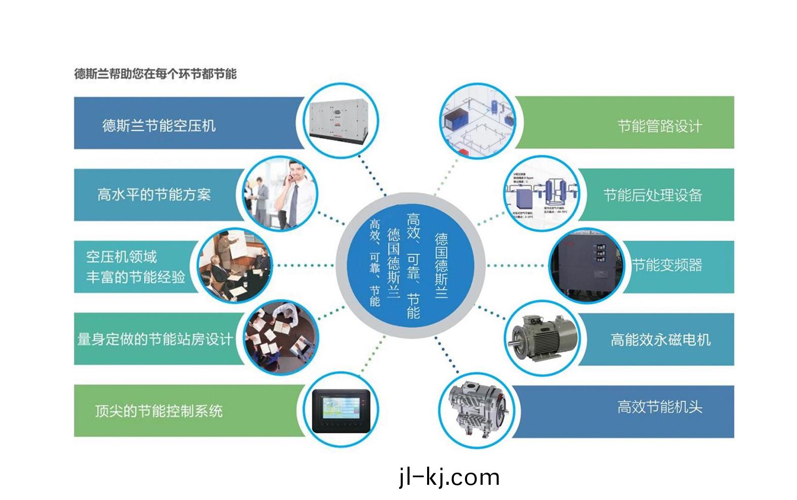 悳斯蘭節能減排三部麯之(zhi)兩級壓縮常壓螺桿機